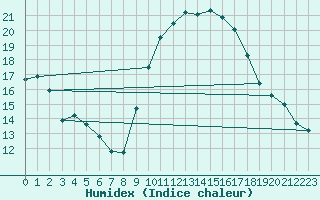 Courbe de l'humidex pour Montpellier (34)