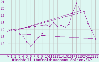 Courbe du refroidissement olien pour Herserange (54)