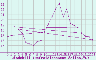 Courbe du refroidissement olien pour Hyres (83)