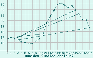 Courbe de l'humidex pour Mions (69)