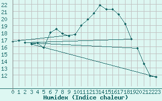 Courbe de l'humidex pour Krumbach