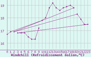 Courbe du refroidissement olien pour Lanvoc (29)