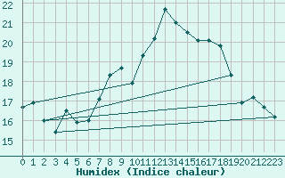 Courbe de l'humidex pour Ile Rousse (2B)