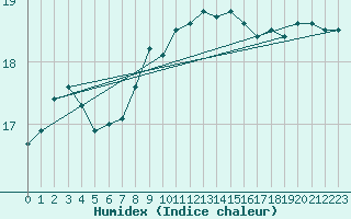 Courbe de l'humidex pour Duerkheim, Bad