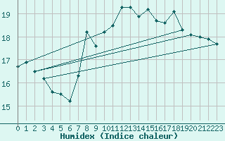 Courbe de l'humidex pour Gijon