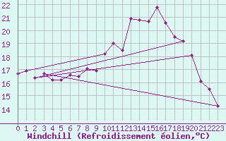 Courbe du refroidissement olien pour Wdenswil