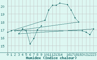 Courbe de l'humidex pour Edinburgh (UK)