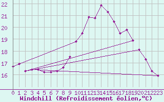 Courbe du refroidissement olien pour Ouessant (29)