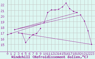 Courbe du refroidissement olien pour Villefontaine (38)