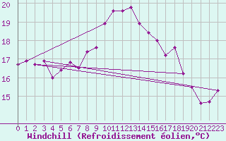 Courbe du refroidissement olien pour Biarritz (64)