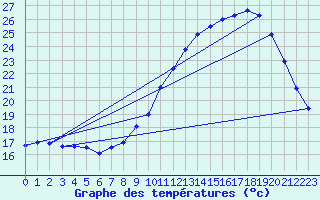 Courbe de tempratures pour Grenoble/agglo Le Versoud (38)