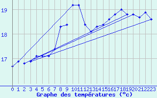 Courbe de tempratures pour Padrn