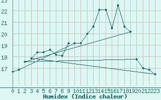 Courbe de l'humidex pour Ouessant (29)