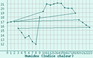 Courbe de l'humidex pour Le Havre - Octeville (76)