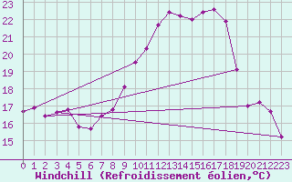 Courbe du refroidissement olien pour Leibstadt