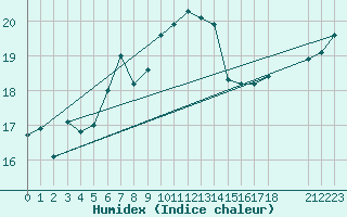 Courbe de l'humidex pour Trieste