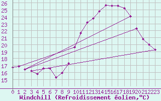 Courbe du refroidissement olien pour Pomrols (34)