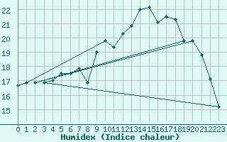 Courbe de l'humidex pour Herserange (54)