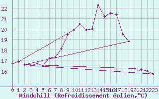 Courbe du refroidissement olien pour Brize Norton
