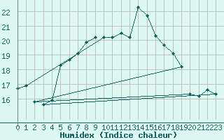 Courbe de l'humidex pour Hoek Van Holland