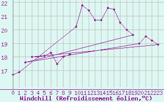 Courbe du refroidissement olien pour Cherbourg (50)