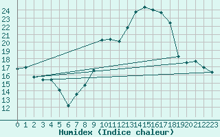 Courbe de l'humidex pour Chatelus-Malvaleix (23)