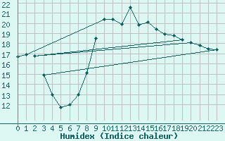 Courbe de l'humidex pour Bziers Cap d'Agde (34)