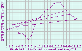 Courbe du refroidissement olien pour Puissalicon (34)