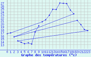 Courbe de tempratures pour Puissalicon (34)