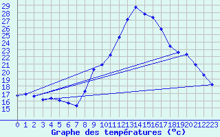Courbe de tempratures pour Le Luc (83)