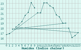 Courbe de l'humidex pour Melsom