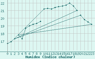 Courbe de l'humidex pour Boulogne (62)