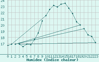 Courbe de l'humidex pour Wuerzburg