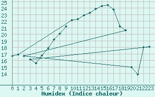 Courbe de l'humidex pour Nedre Vats