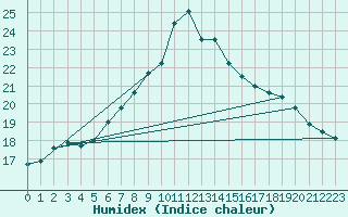 Courbe de l'humidex pour Gravesend-Broadness