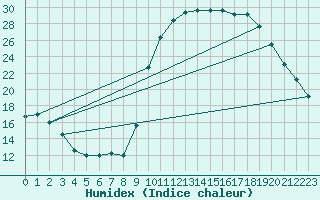 Courbe de l'humidex pour Rmering-ls-Puttelange (57)