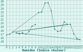 Courbe de l'humidex pour Machichaco Faro