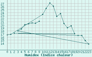 Courbe de l'humidex pour Boulogne (62)