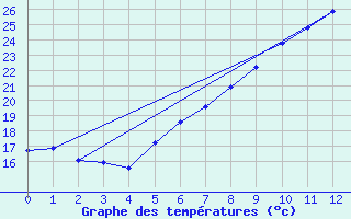 Courbe de tempratures pour Schaerding