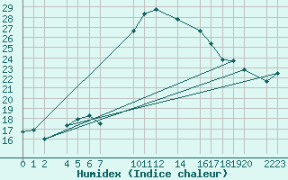 Courbe de l'humidex pour Ecija