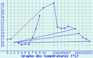 Courbe de tempratures pour Dourbes (Be)