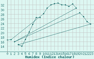 Courbe de l'humidex pour Berne Liebefeld (Sw)