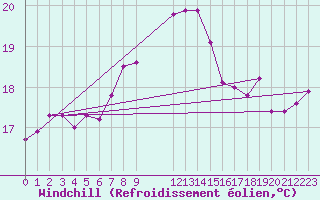 Courbe du refroidissement olien pour Zeebrugge