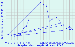 Courbe de tempratures pour Muenchen-Stadt