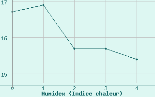 Courbe de l'humidex pour Santander (Esp)