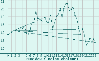 Courbe de l'humidex pour Oostende (Be)