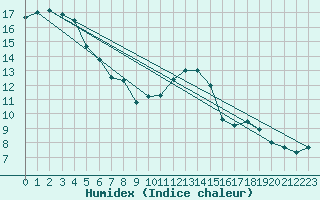 Courbe de l'humidex pour Amur (79)