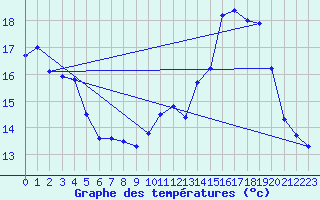 Courbe de tempratures pour Breuillet (17)