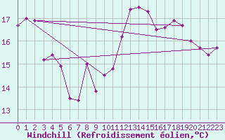 Courbe du refroidissement olien pour Nordkoster