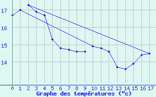 Courbe de tempratures pour Strahan